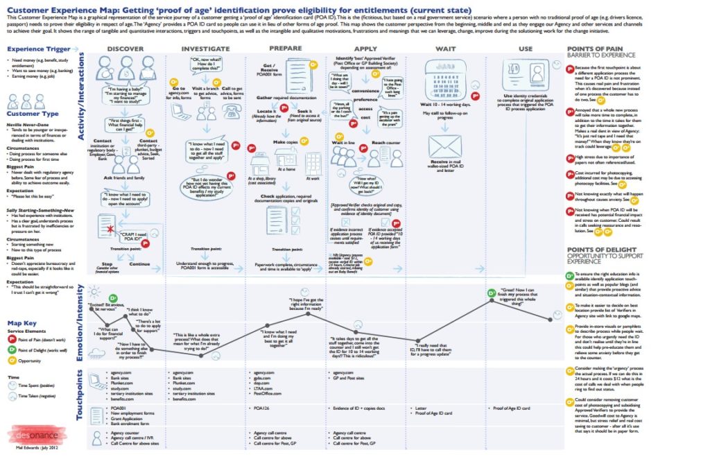 Customer Journey Maps: Think Outside the Funnel