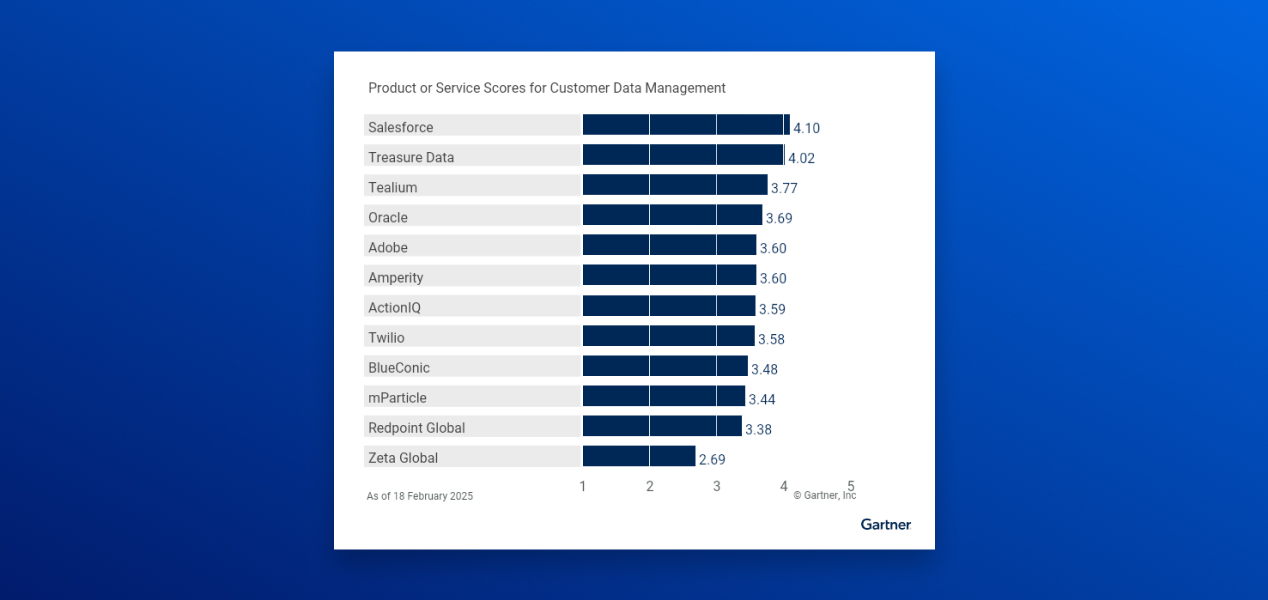 2025 Gartner® Critical Capabilities for Customer Data Platforms