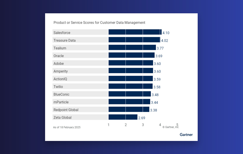 2025 Gartner® Critical Capabilities for CDPs