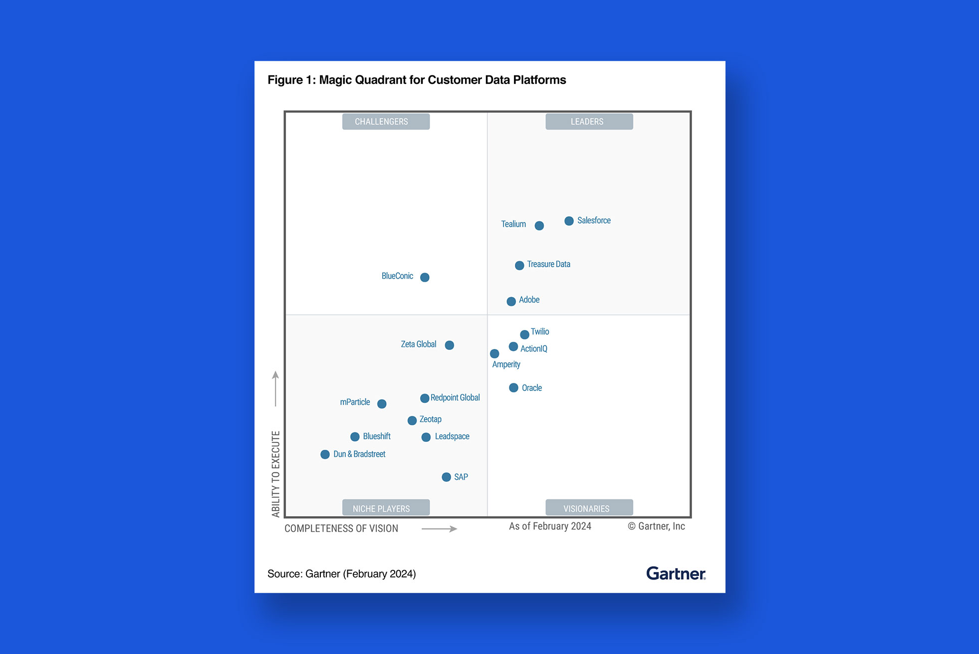 Quadrant magique de Gartner 2024
