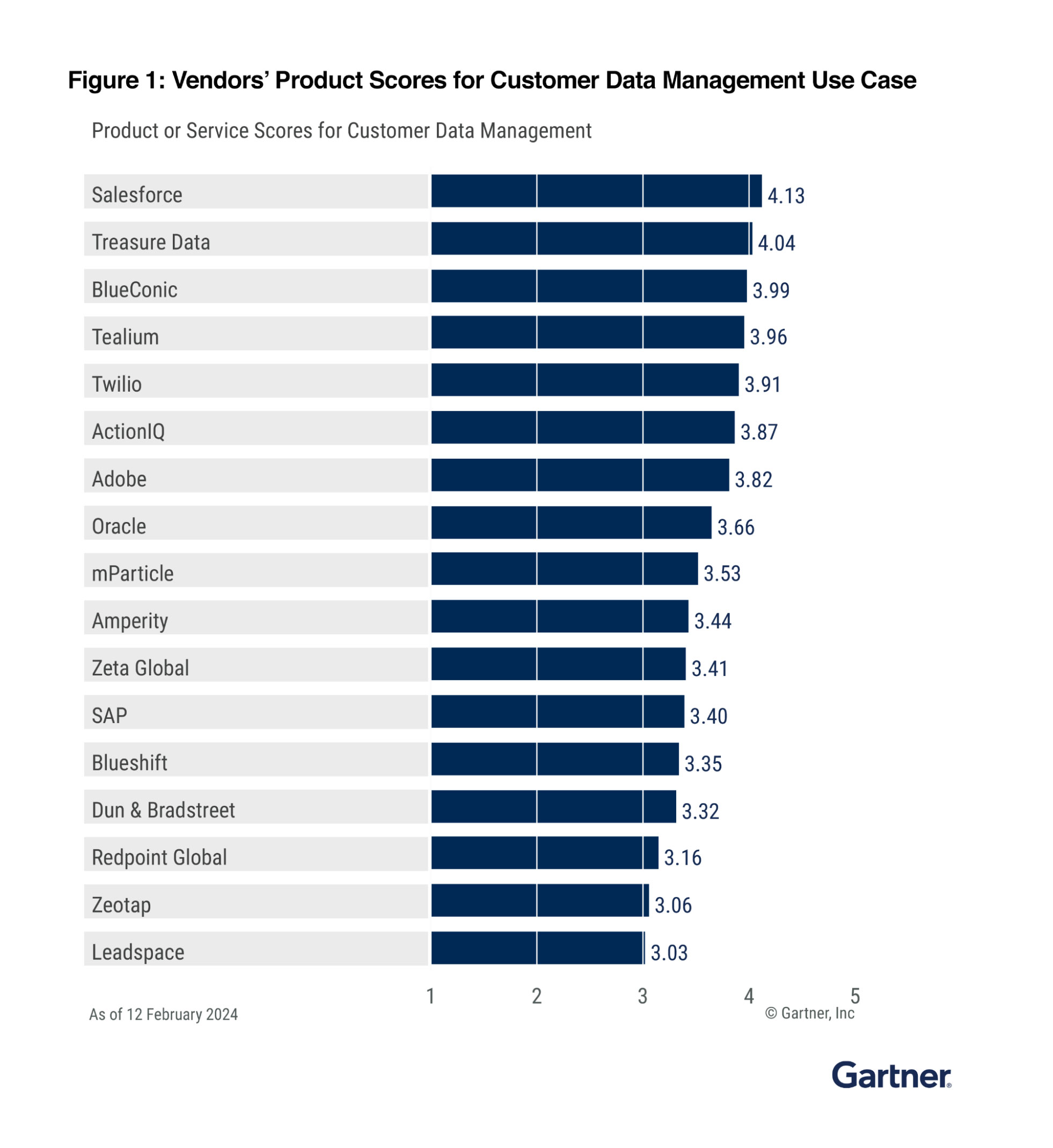 Capacités critiques Gartner pour les Customer Data Platforms