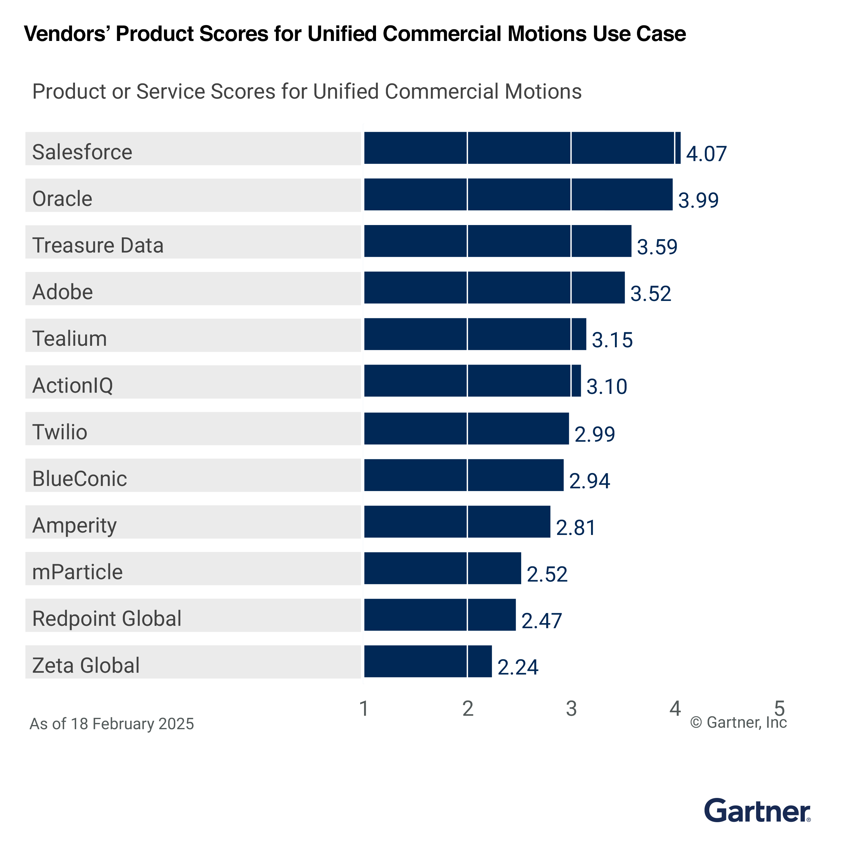 Unified Commercial Motions Use Case